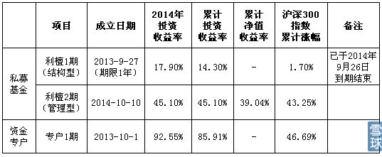 匯財(cái)視野 2014年利檀投資年度盤點(diǎn)——私募基金布局與穩(wěn)健收益